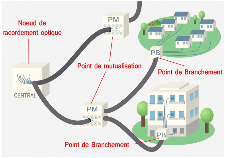 schéma réseau FTTH