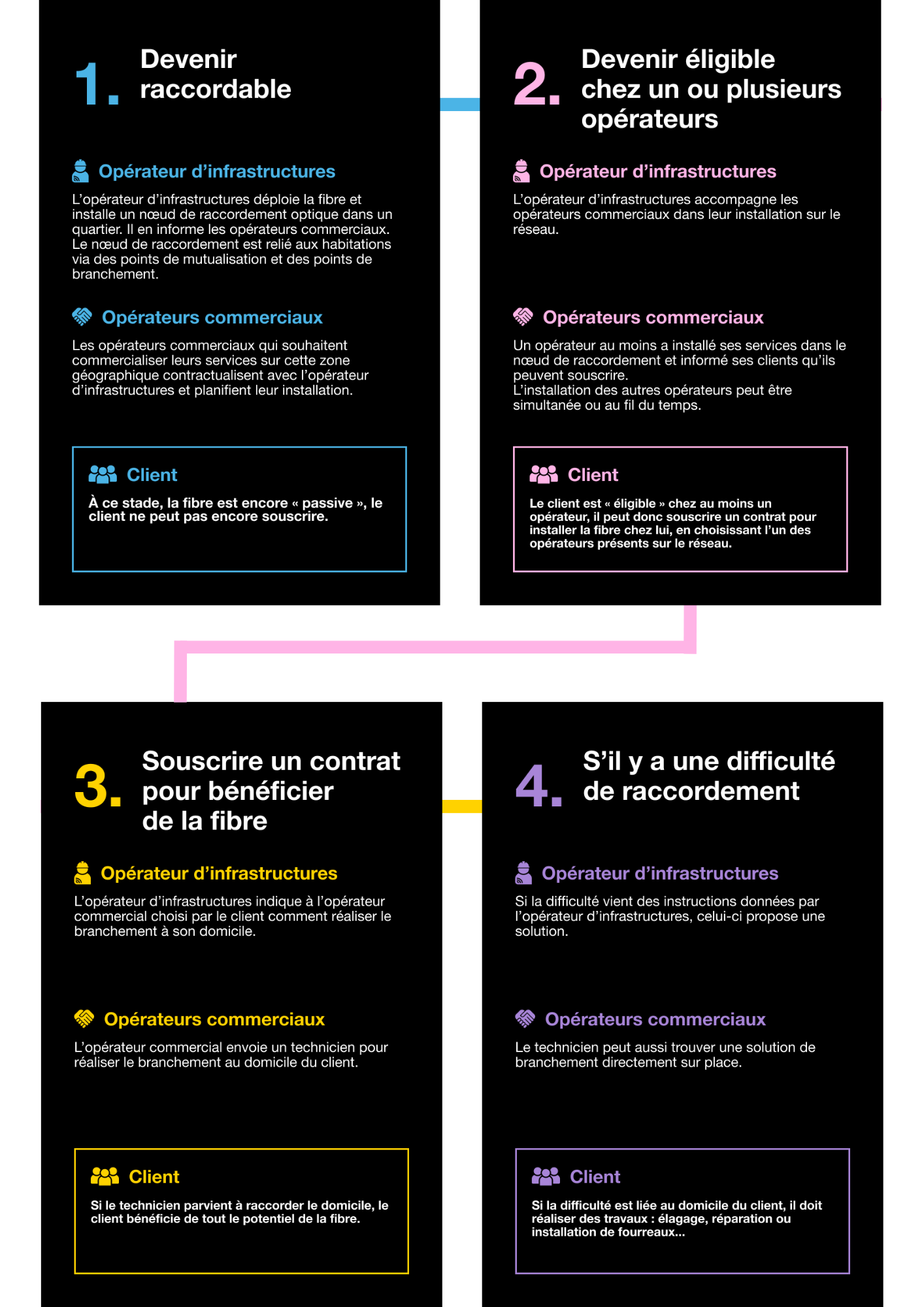 les quatre étapes de l'éligibilité au raccordement